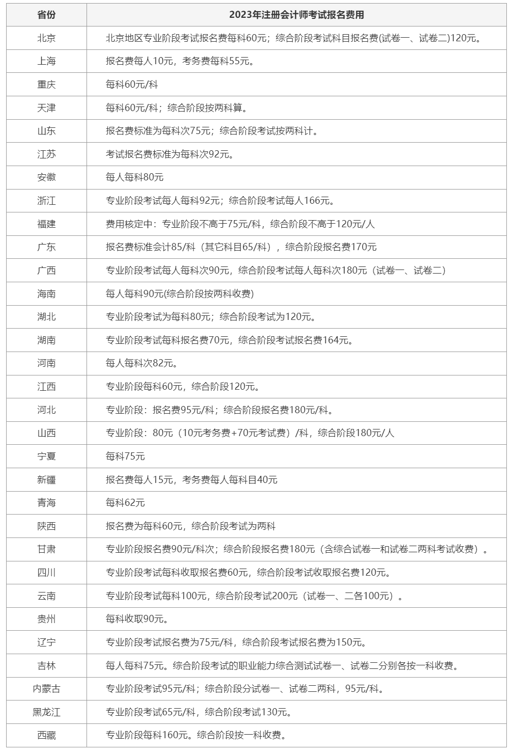 注册会计师报名费用-财华仁和.png